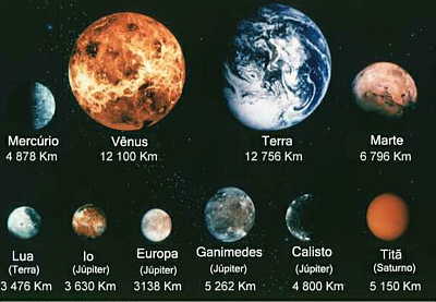 Planetas e Sat�lites comparados (Montagem original do JPL/NASA, traduzido pelo Observat�rio Nacional)
